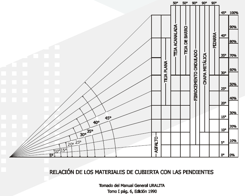 ¿Qué pendiente debe tener una cubierta?